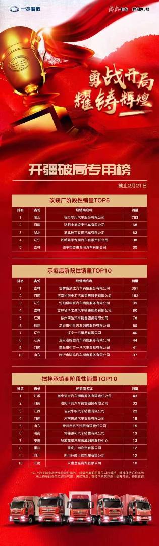 起步即跑步，開局即決戰(zhàn)，程力專汽在一汽解放專用底盤今年現(xiàn)階段銷量TOP5中遙遙領(lǐng)先第一