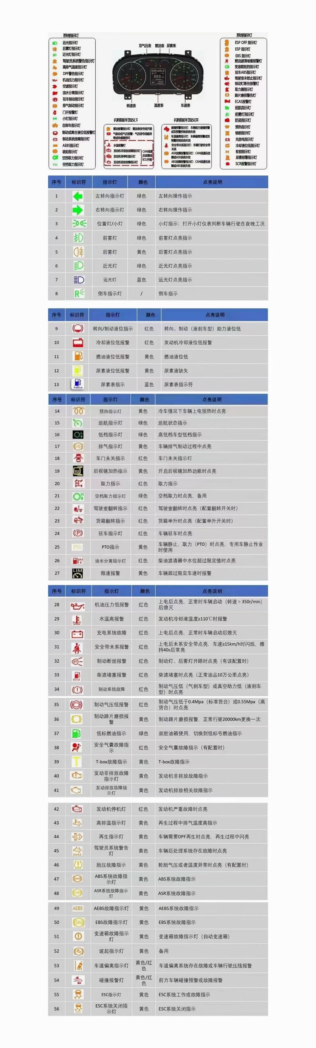 國(guó)六專用汽車(chē)車(chē)型故障碼解析一覽表