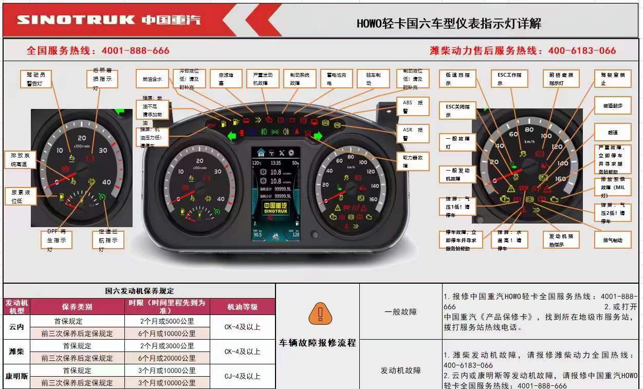 國六重汽豪沃輕卡車型儀表指示燈詳解，保養(yǎng)周期、故障診斷、以及簡單排除方法